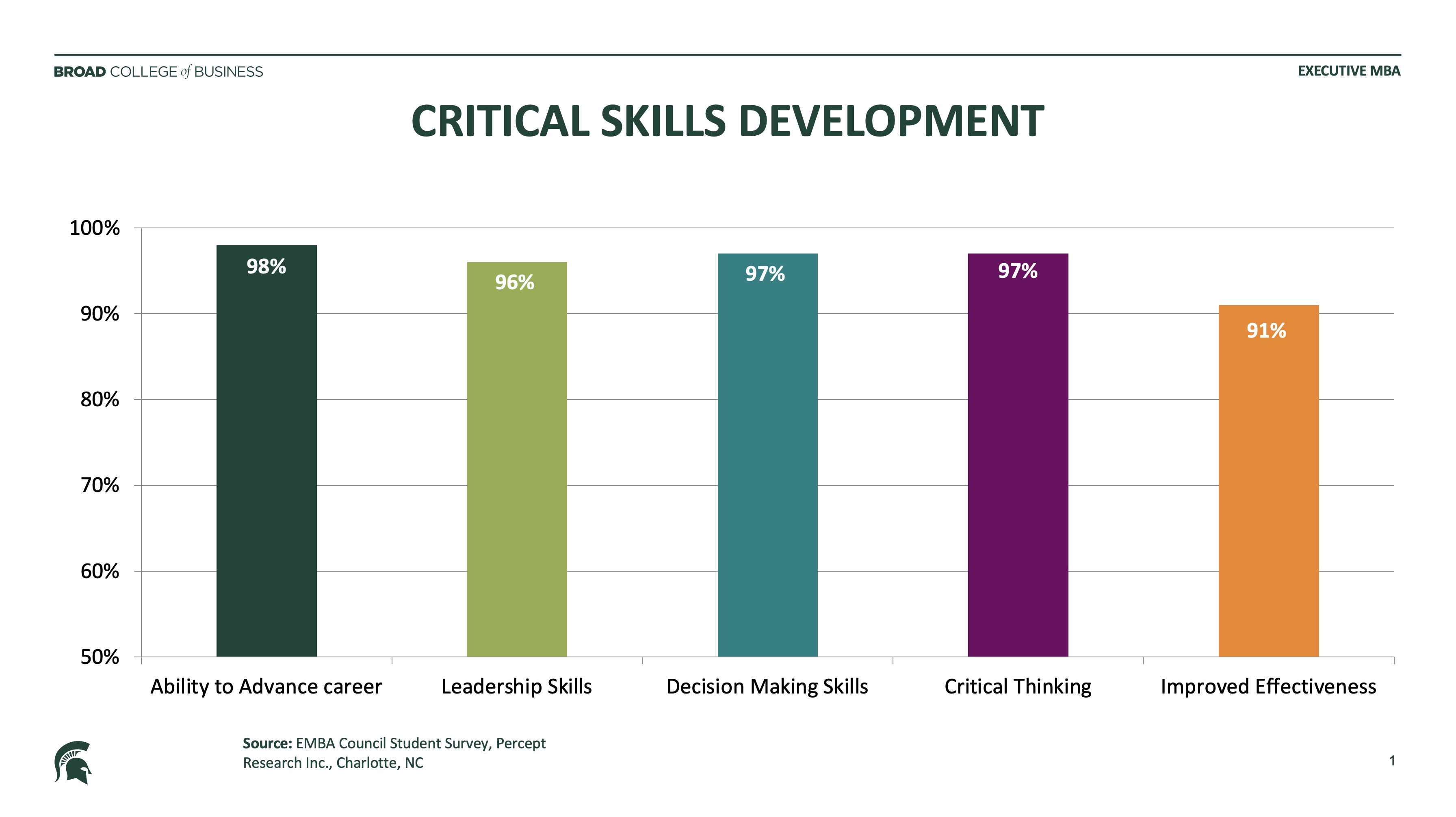 Critical Skills Development