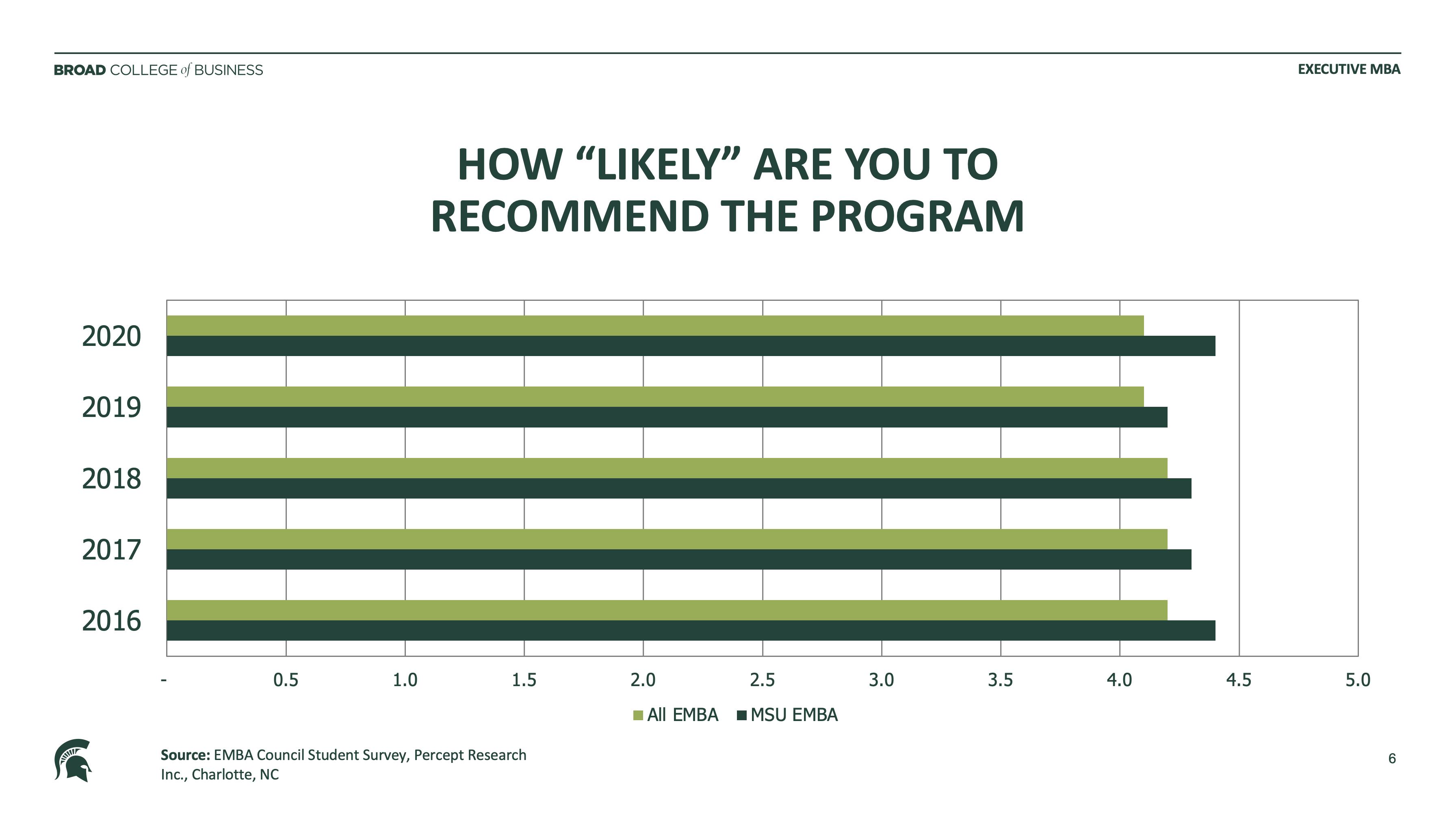 bar graph on How Likely Are You to Recommend the Program