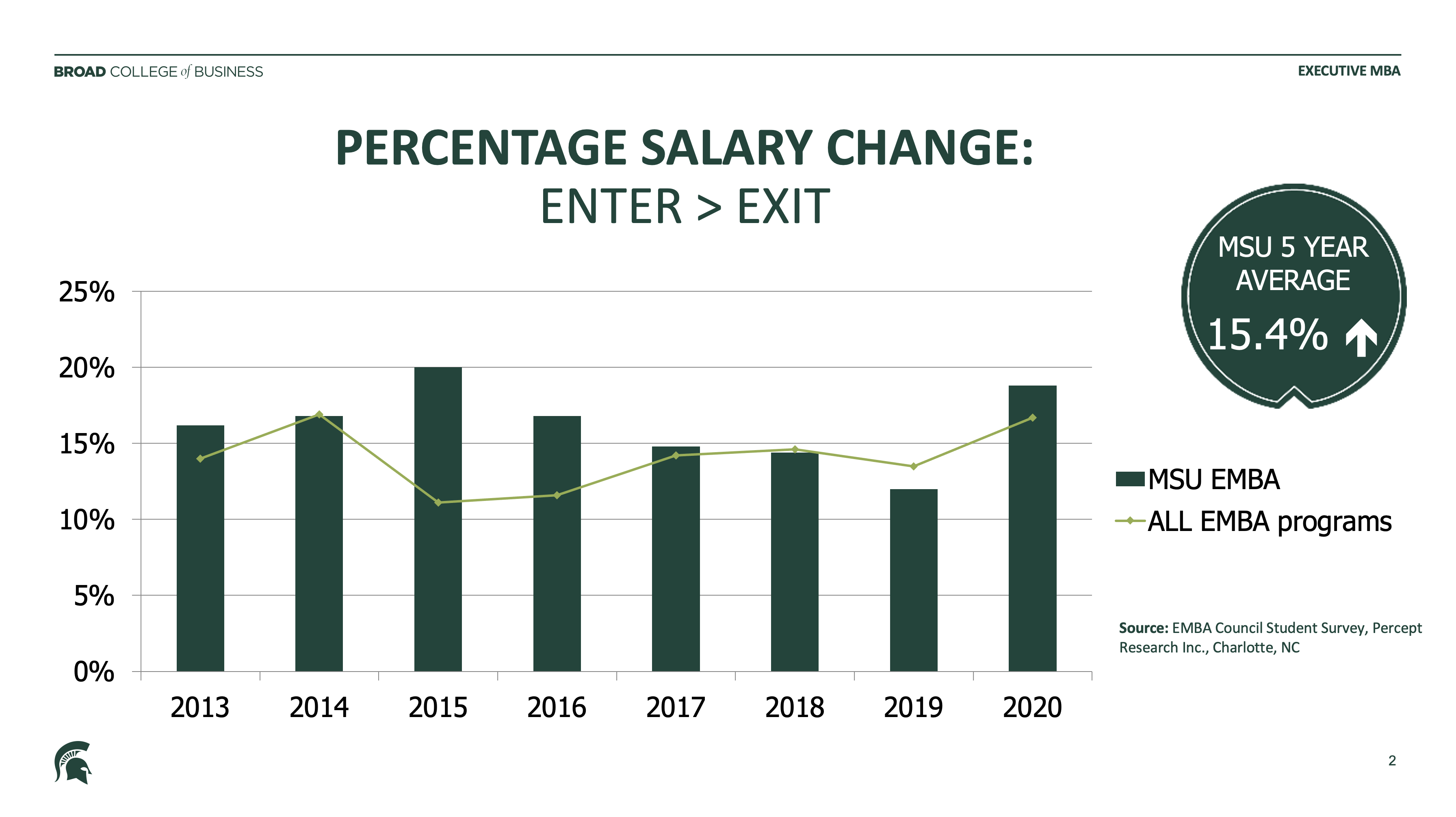bar chart showing Percentage Salary Change from enter to exit