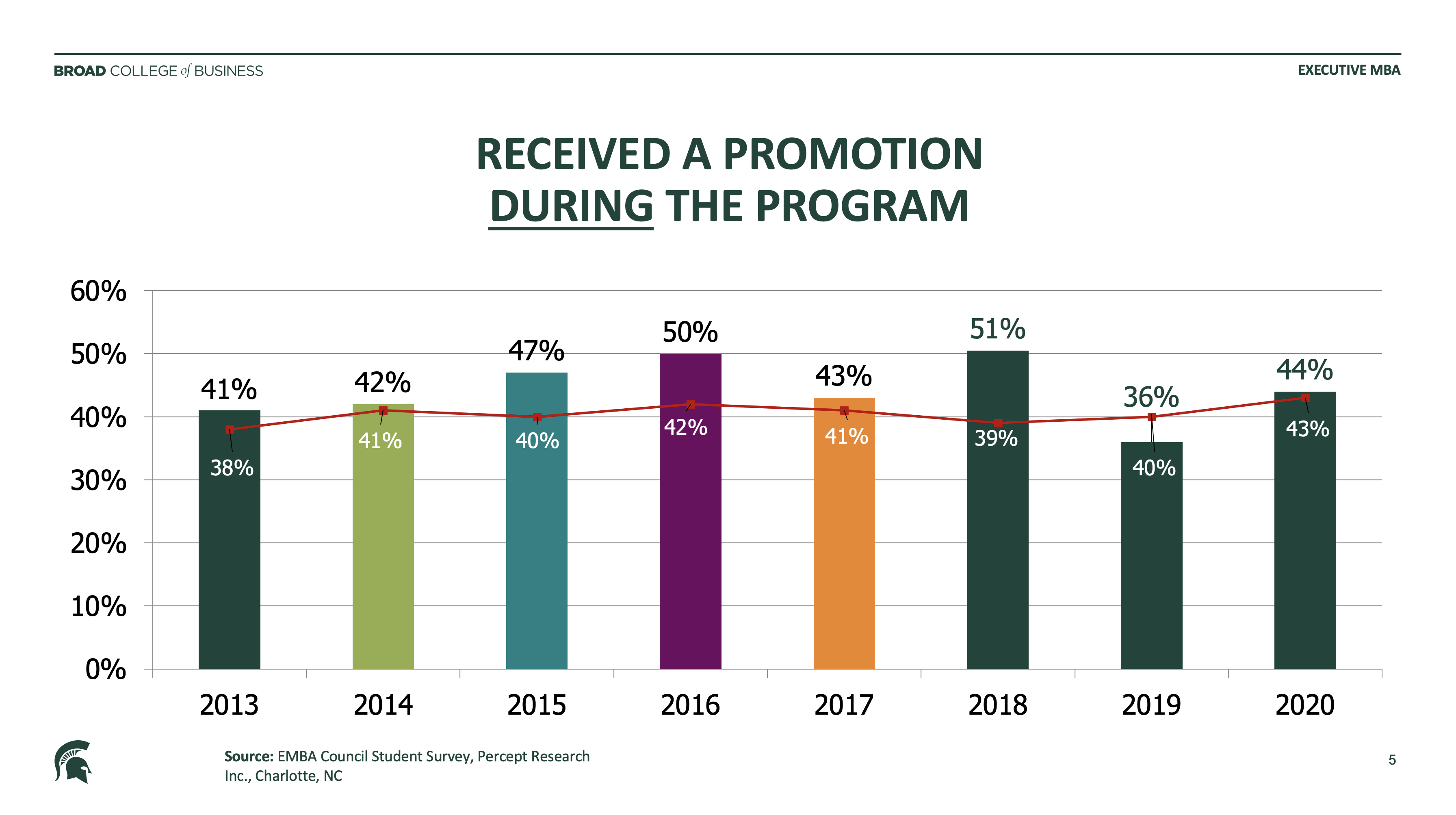 bar graph from 2013 to 2020 showing Received a Promotion During the Program
