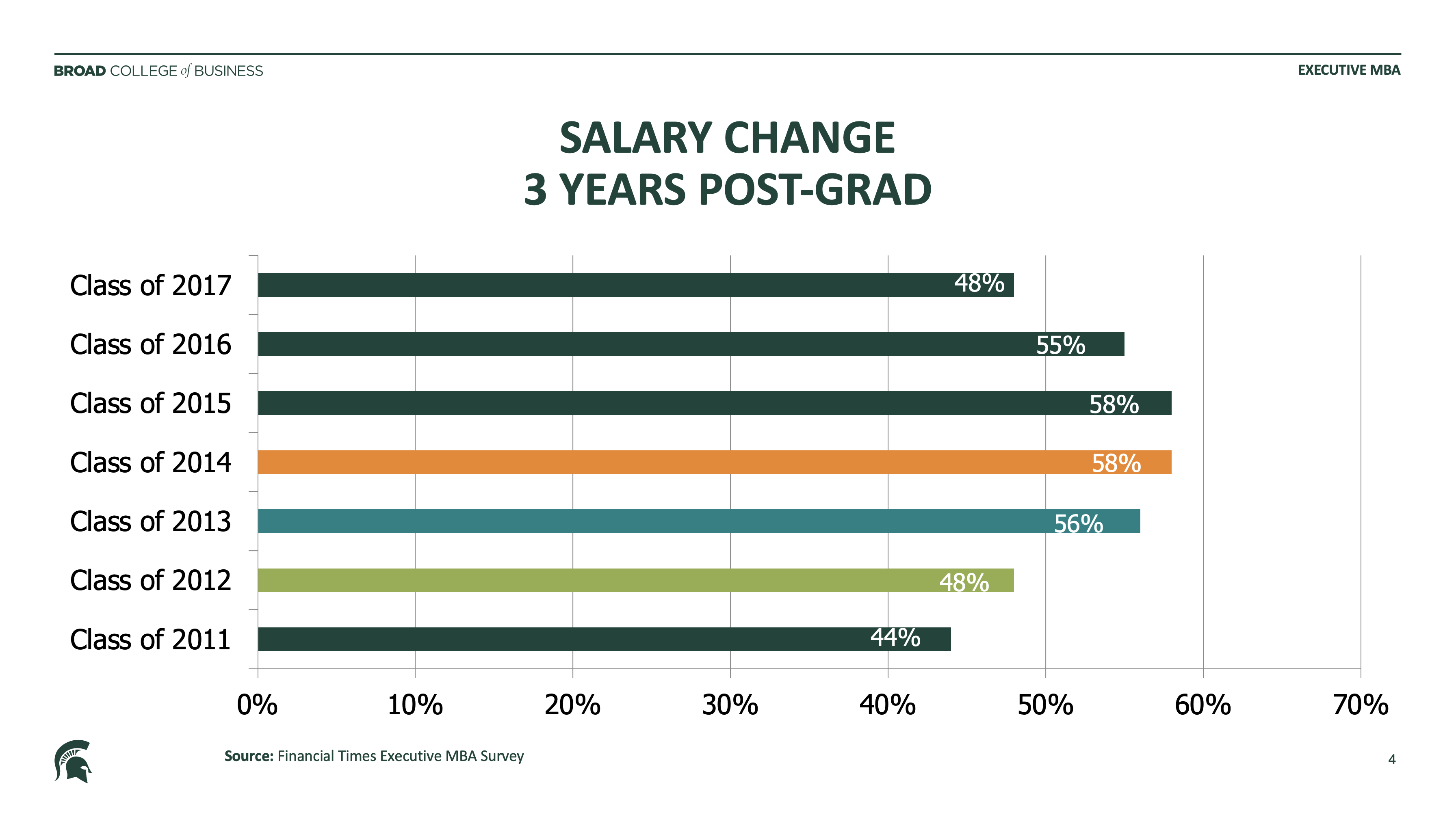 bar graph showing salary change over three years post graduation