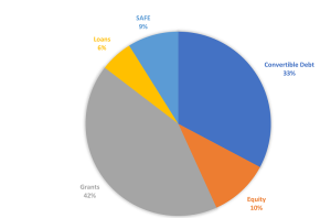  Pie chart displaying MSU Student Venture Capital Fund funding types.