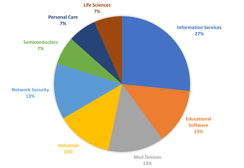 Pie chart displaying MSU Student Venture Capital Fund allocation by sector.