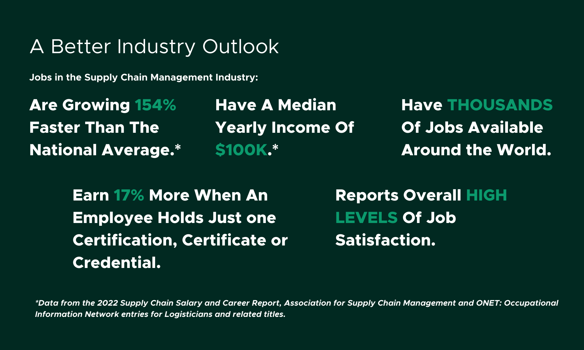 A Better Industry Outlook. Jobs in the Supply Chain Management Industry: • Are Growing 154% Faster Than The National Average.* • Have A Median Yearly Income Of $100K.* • Have THOUSANDS Of Jobs Available Around the World. • Earn 17% More When An Employee Holds Just one Certification, Certificate or Credential. • Reports Overall HIGH LEVELS Of Job Satisfaction. *Data from the 2022 Supply Chain Salary and Career Report, Association for Supply Chain Management and ONET: Occupational Information Network entries for Logisticians and related titles.