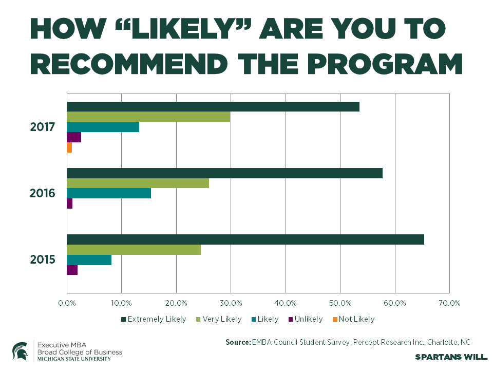 Executive MBA Outcomes | MSU Broad College of Business