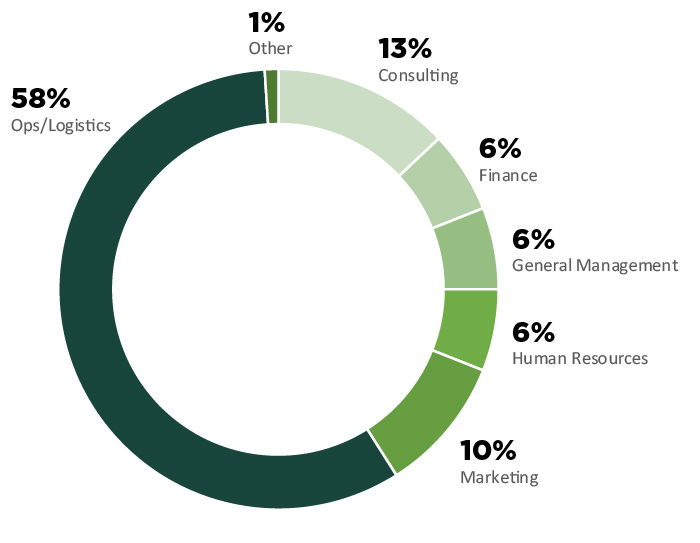 mba-career-outcomes-eli-broad-college-of-business-michigan-state