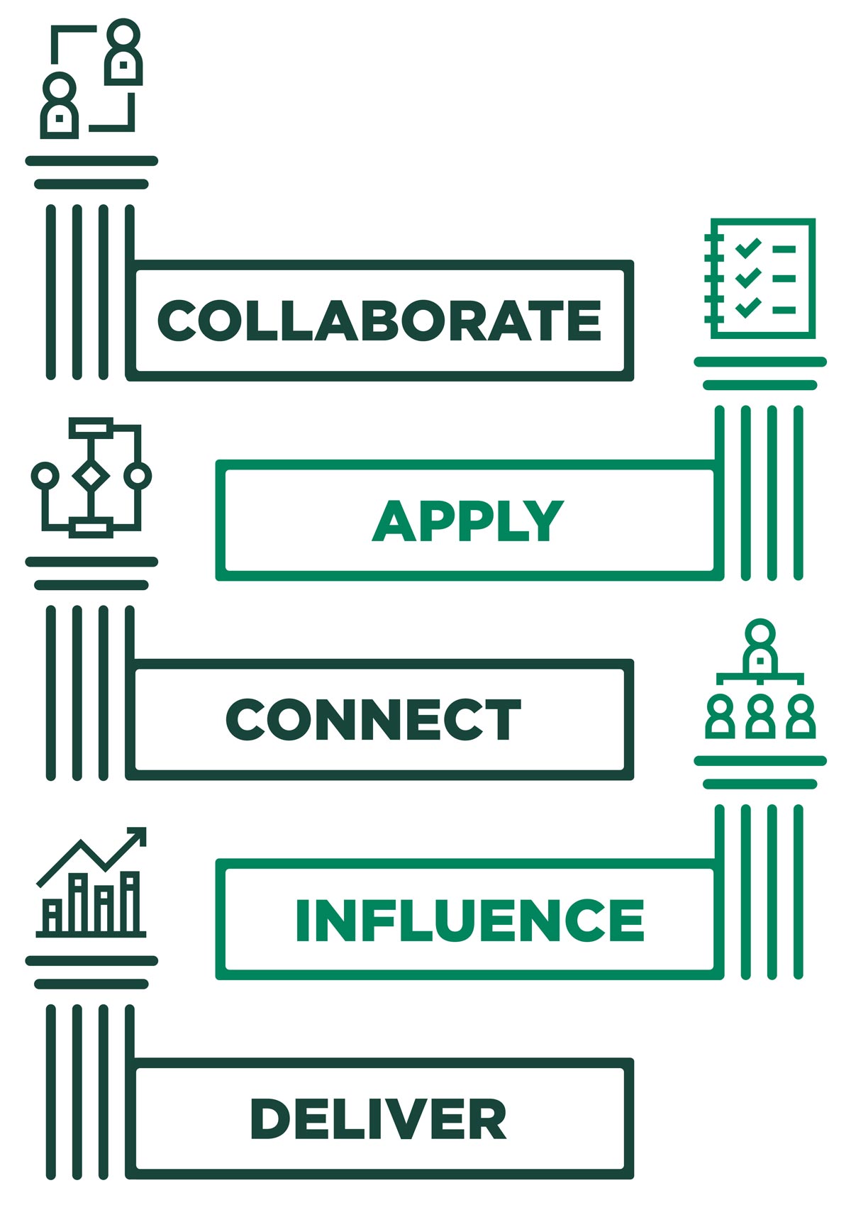 Collaborate, Apply, Connect, Influence, Deliver graphic